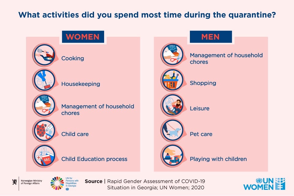 COVID 19 exacerbates women s vulnerabilities and gender